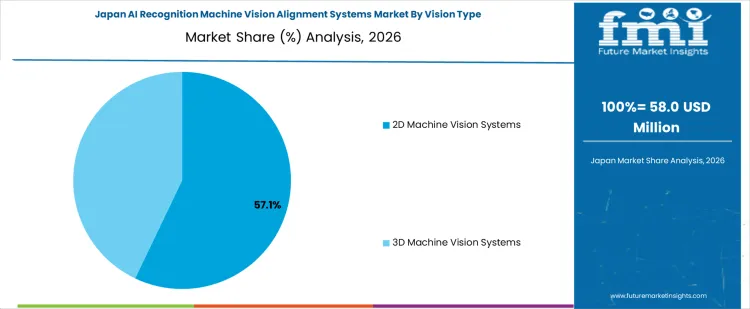 Ai Recognition Machine Vision Alignment Systems Market Japan Market Share Analysis By Vision Type