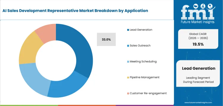 Ai Sales Development Representative Market Analysis By Application