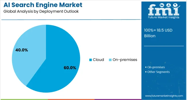 Ai Search Engine Market Analysis By Deployment Outlook