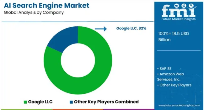 Ai Search Engine Market By Company