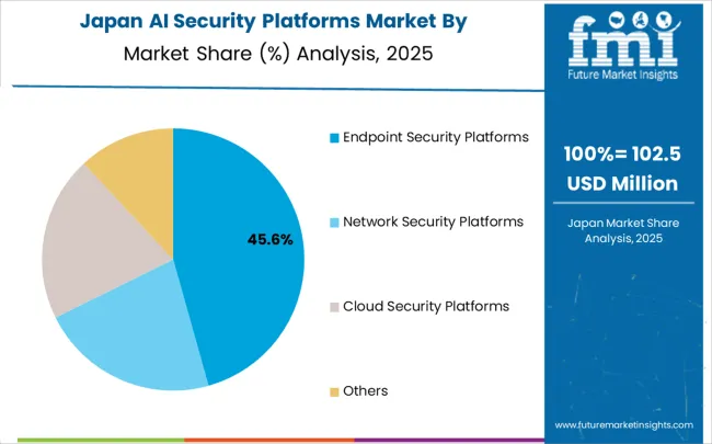 Ai Security Platforms Market Japan Market Share Analysis By Classification