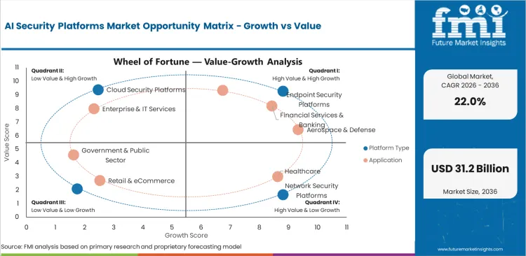 Ai Security Platforms Market Opportunity Matrix Growth Vs Value Ai Security Platforms Market Opportunity Matrix Growth Vs Value