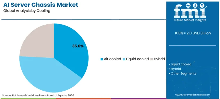 Ai Server Chassis Market Analysis By Cooling