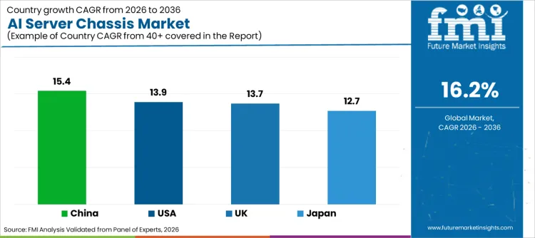 Ai Server Chassis Market Cagr Analysis By Country
