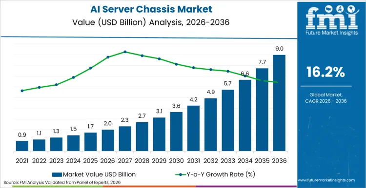 Ai Server Chassis Market Market Value Analysis