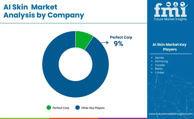 Ai Skin Market Analysis By Company