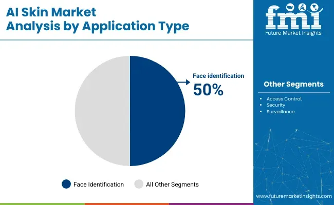 Ai Skin Market By Application Type