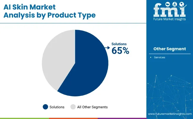 Ai Skin Market By Product Type