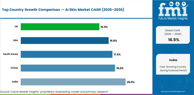 Ai Skin Market Cagr Analysis By Country Ai Skin Market Cagr Analysis By Country