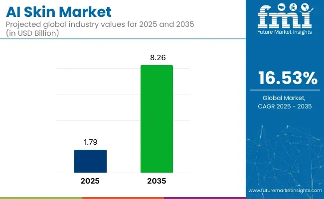 Ai Skin Market