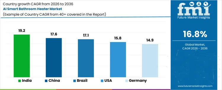 Ai Smart Bathroom Heater Market Cagr Analysis By Country