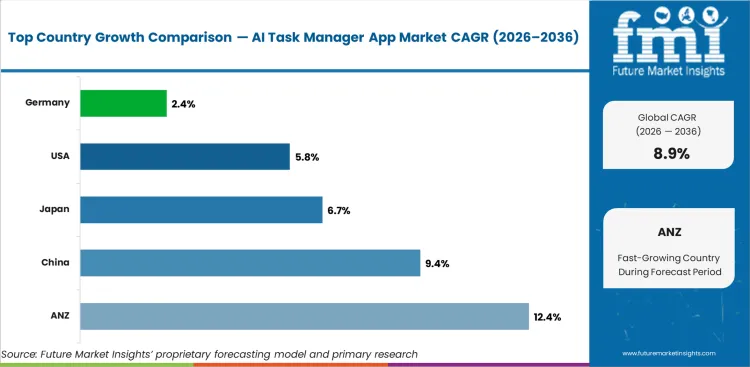 Ai Task Manager App Market Cagr Analysis By Country