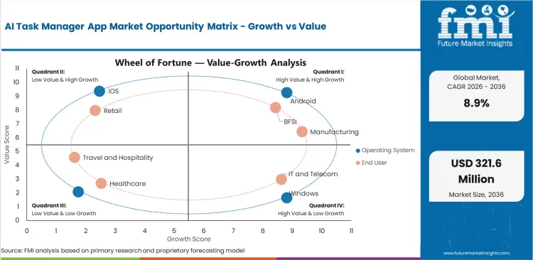 Ai Task Manager App Market Opportunity Matrix Growth Vs Value