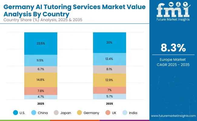 Ai Tutoring Services Market Germany
