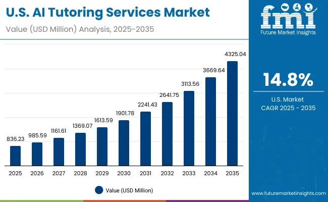 Ai Tutoring Services Market Usa