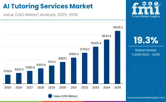 Ai Tutoring Services Market