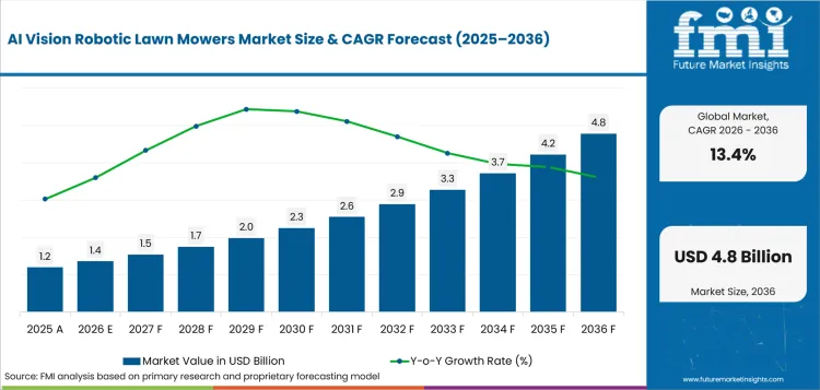 Ai Vision Robotic Lawn Mowers Market Value Analysis Ai Vision Robotic Lawn Mowers Market Value Analysis