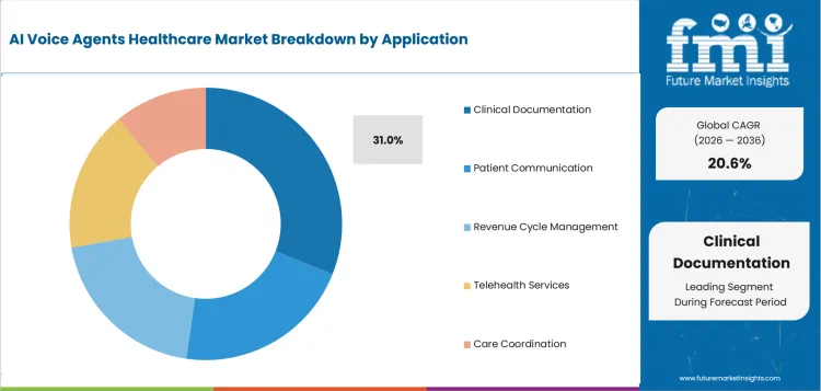 Ai Voice Agents Healthcare Market Analysis By Application