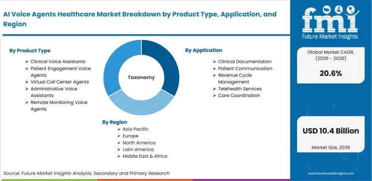 Ai Voice Agents Healthcare Market Breakdown By Product Type, Application, And Region