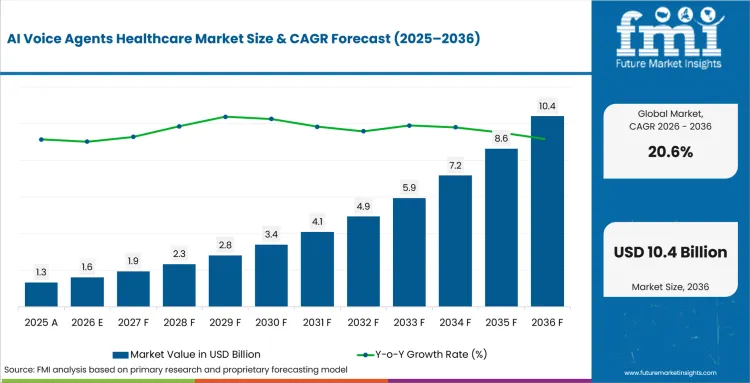 Ai Voice Agents Healthcare Market Value Analysis Ai Voice Agents Healthcare Market Value Analysis