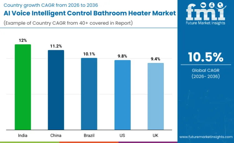 Ai Voice Intelligent Control Bathroom Heater Market By Country