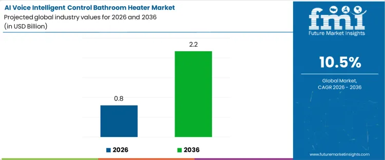 Ai Voice Intelligent Control Bathroom Heater Market Industry Value Analysis