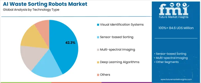 Ai Waste Sorting Robots Market Analysis By Technology Type