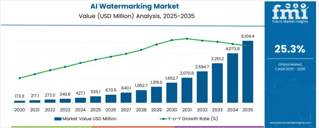 Ai Watermarking Market Market Value Analysis