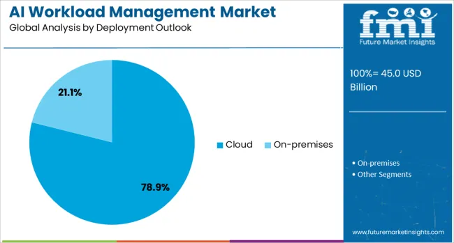 AI Workload Management Market | Global Market Analysis Report - 2035