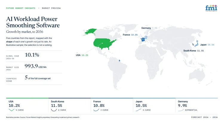 Ai Workload Power Smoothing Software Market Growth Forecast 2026 2036