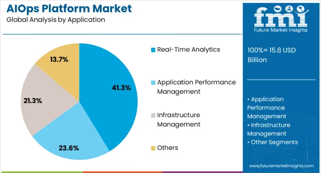 Aiops Platform Market Analysis By Application Aiops Platform Market Analysis By Application
