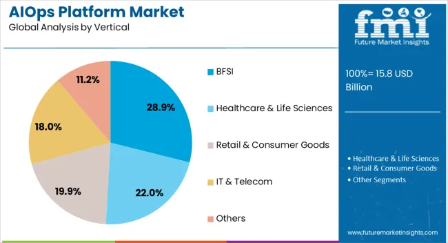 Aiops Platform Market Analysis By Vertical Aiops Platform Market Analysis By Vertical