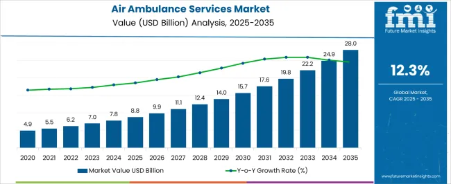 Air Ambulance Services Market Market Value Analysis