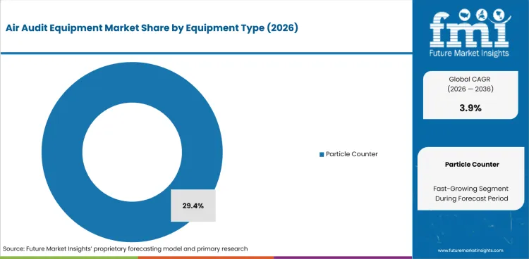 Air Audit Equipment Market Analysis By Equipment Type Air Audit Equipment Market Analysis By Equipment Type