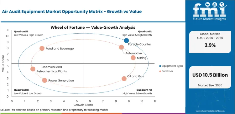 Air Audit Equipment Market Opportunity Matrix Growth Vs Value Air Audit Equipment Market Opportunity Matrix Growth Vs Value