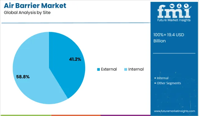 Air Barrier Market Analysis By Site