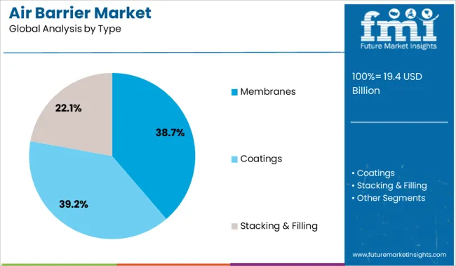 Air Barrier Market Analysis By Type