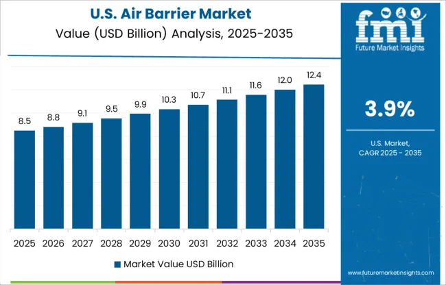 Air Barrier Market Country Value Analysis