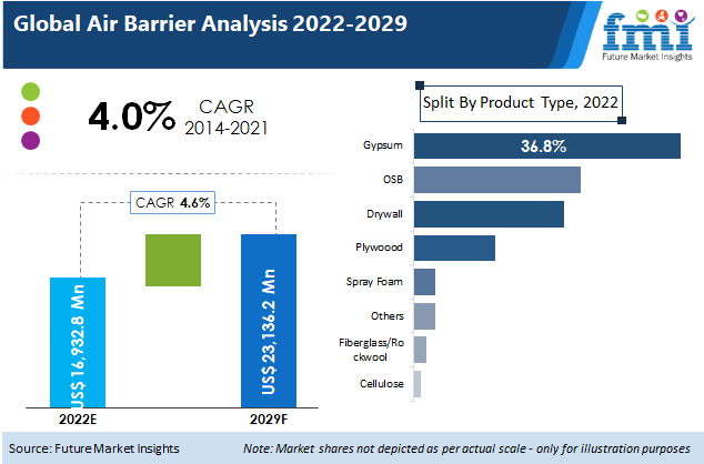 Air Barrier Market