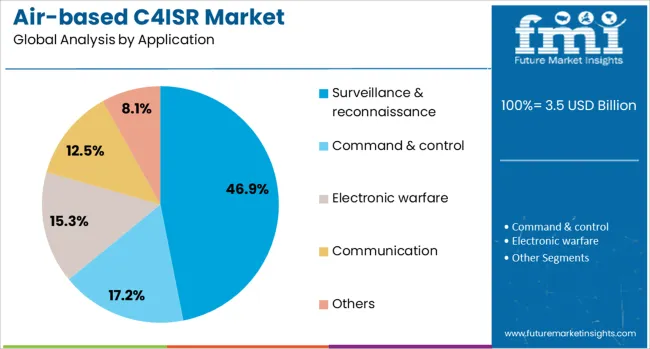 Air Based C4isr Market Analysis By Application