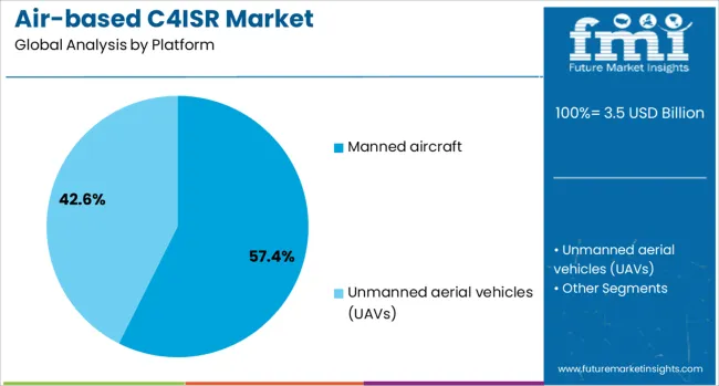 Air Based C4isr Market Analysis By Platform