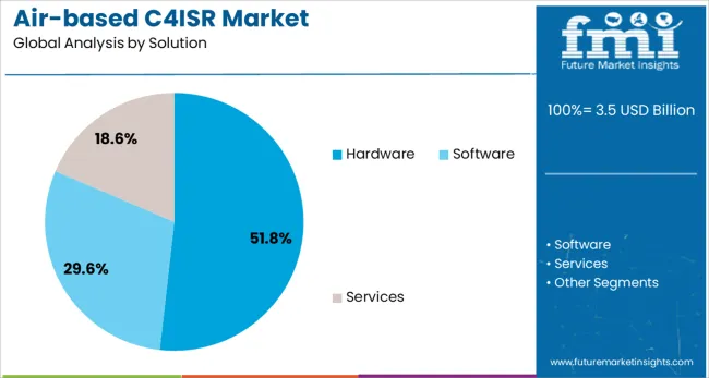 Air Based C4isr Market Analysis By Solution