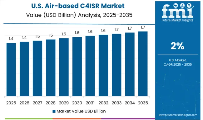 Air Based C4isr Market Country Value Analysis