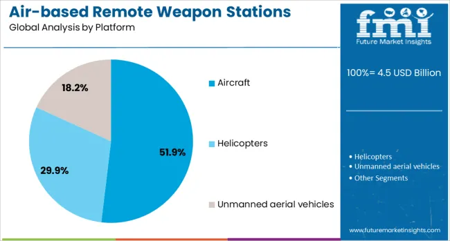 Air Based Remote Weapon Stations Market Analysis By Platform