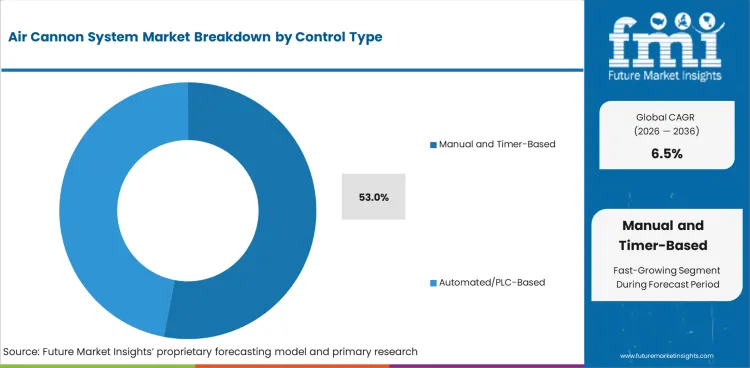 Air Cannon System Market Analysis By Control Type
