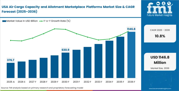 Air Cargo Capacity And Allotment Marketplace Platforms Market Country Value Analysis Air Cargo Capacity And Allotment Marketplace Platforms Market Country Value Analysis
