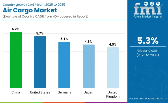 Air Cargo Market By Country