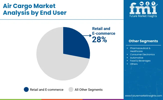Air Cargo Market By End User