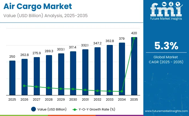Air Cargo Market