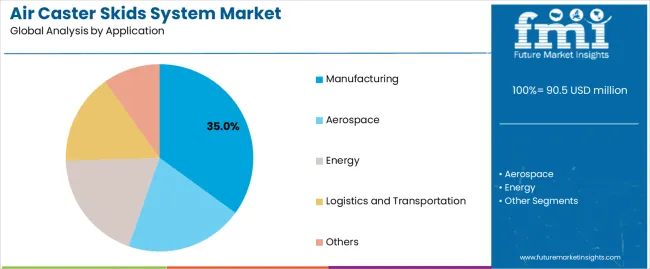 Air Caster Skids System Market Analysis By Application Air Caster Skids System Market Analysis By Application